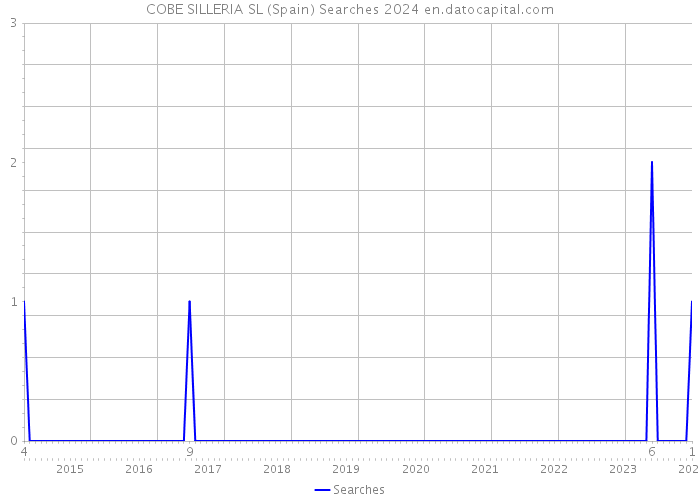 COBE SILLERIA SL (Spain) Searches 2024 