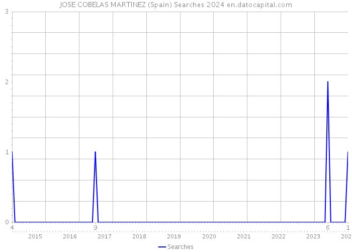 JOSE COBELAS MARTINEZ (Spain) Searches 2024 