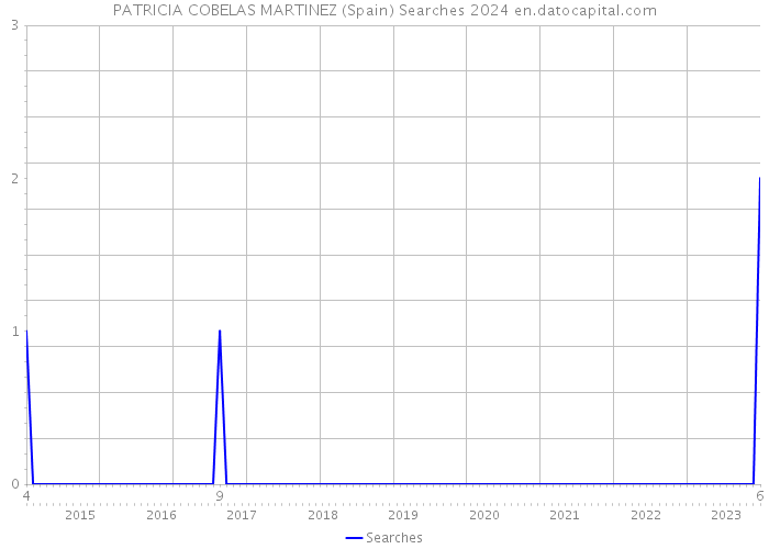 PATRICIA COBELAS MARTINEZ (Spain) Searches 2024 