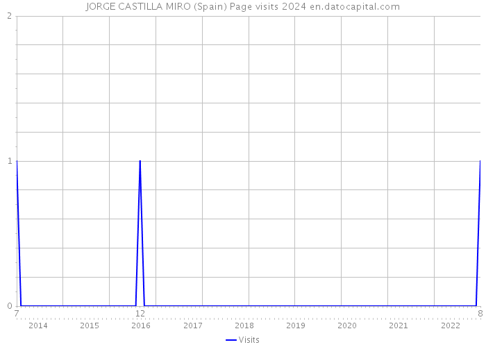 JORGE CASTILLA MIRO (Spain) Page visits 2024 