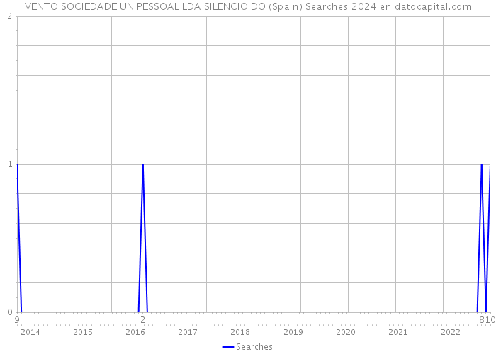 VENTO SOCIEDADE UNIPESSOAL LDA SILENCIO DO (Spain) Searches 2024 