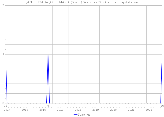 JANER BOADA JOSEP MARIA (Spain) Searches 2024 
