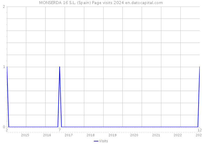 MONSERDA 16 S.L. (Spain) Page visits 2024 