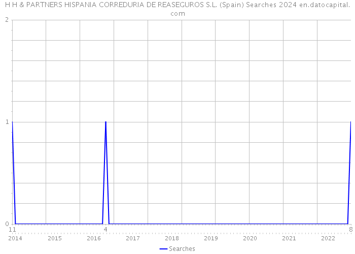 H H & PARTNERS HISPANIA CORREDURIA DE REASEGUROS S.L. (Spain) Searches 2024 