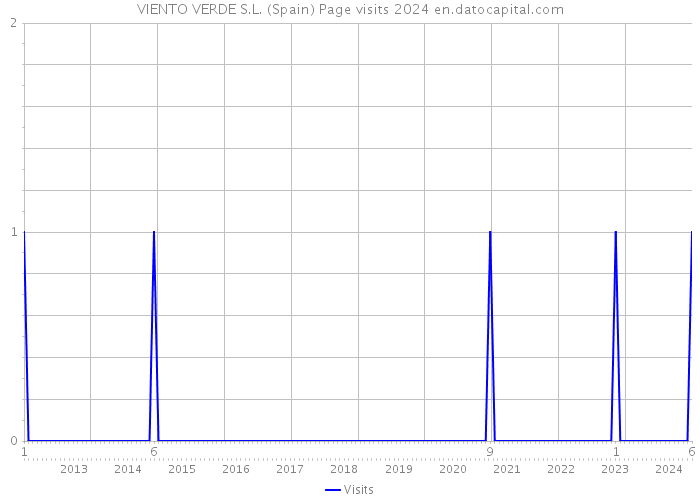 VIENTO VERDE S.L. (Spain) Page visits 2024 