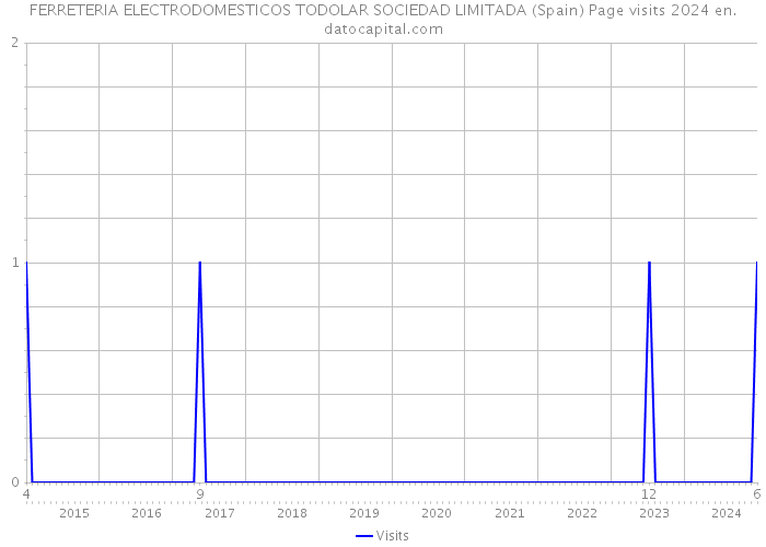FERRETERIA ELECTRODOMESTICOS TODOLAR SOCIEDAD LIMITADA (Spain) Page visits 2024 