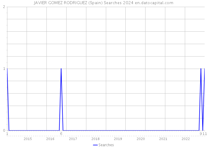 JAVIER GOMEZ RODRIGUEZ (Spain) Searches 2024 