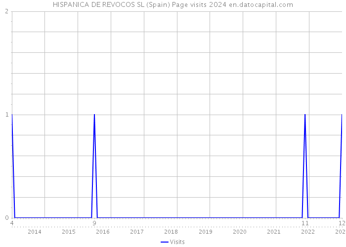 HISPANICA DE REVOCOS SL (Spain) Page visits 2024 