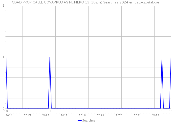 CDAD PROP CALLE COVARRUBIAS NUMERO 13 (Spain) Searches 2024 