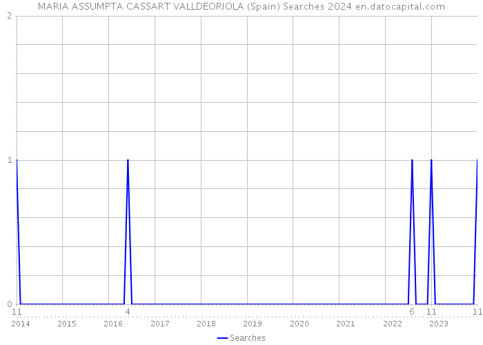 MARIA ASSUMPTA CASSART VALLDEORIOLA (Spain) Searches 2024 