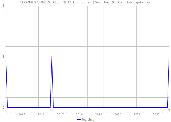 INFORMES COMERCIALES INDAGA S.L. (Spain) Searches 2024 