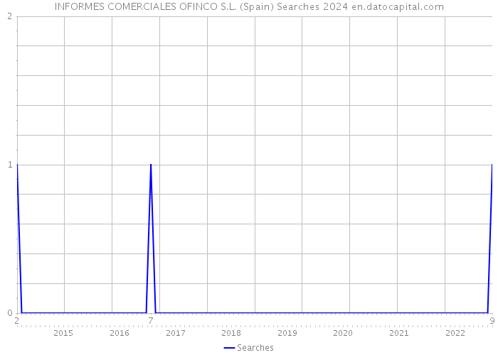 INFORMES COMERCIALES OFINCO S.L. (Spain) Searches 2024 
