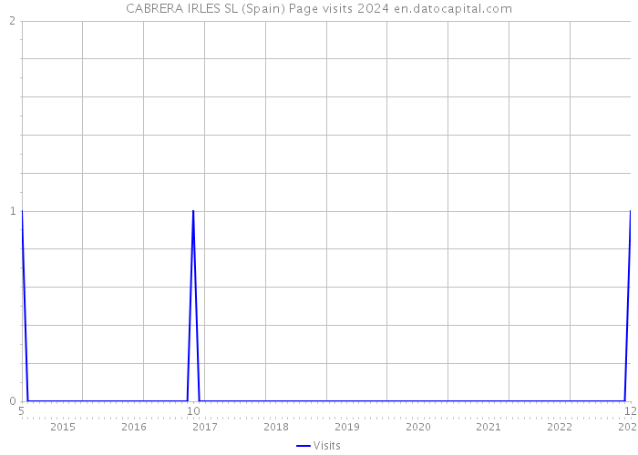 CABRERA IRLES SL (Spain) Page visits 2024 