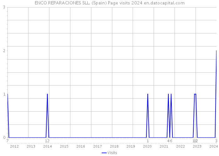 ENCO REPARACIONES SLL. (Spain) Page visits 2024 