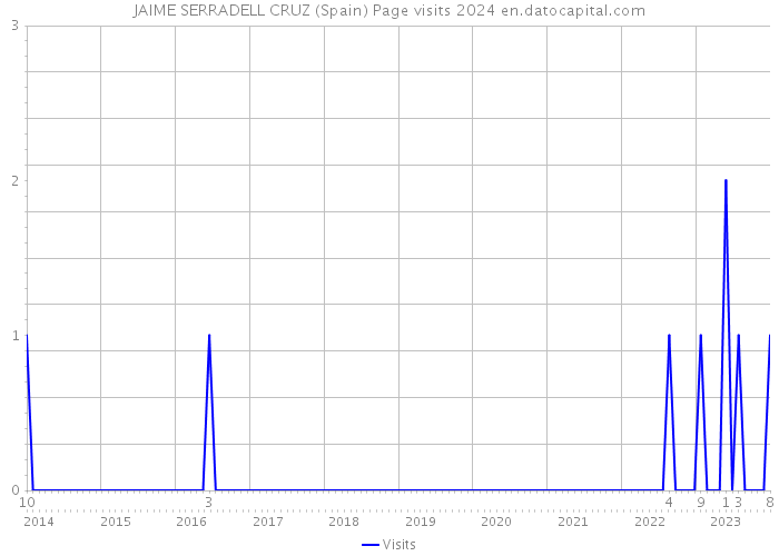 JAIME SERRADELL CRUZ (Spain) Page visits 2024 