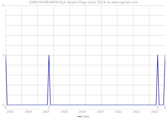 JORDI MASRAMON PLA (Spain) Page visits 2024 