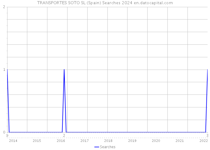 TRANSPORTES SOTO SL (Spain) Searches 2024 