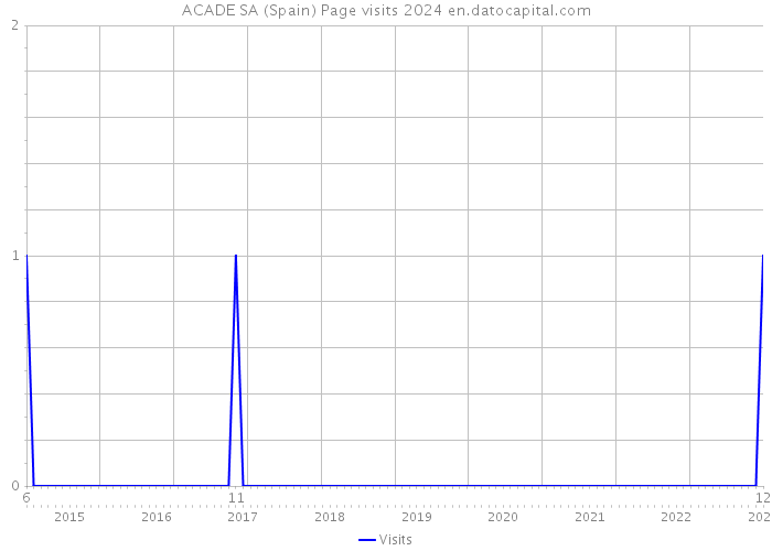 ACADE SA (Spain) Page visits 2024 