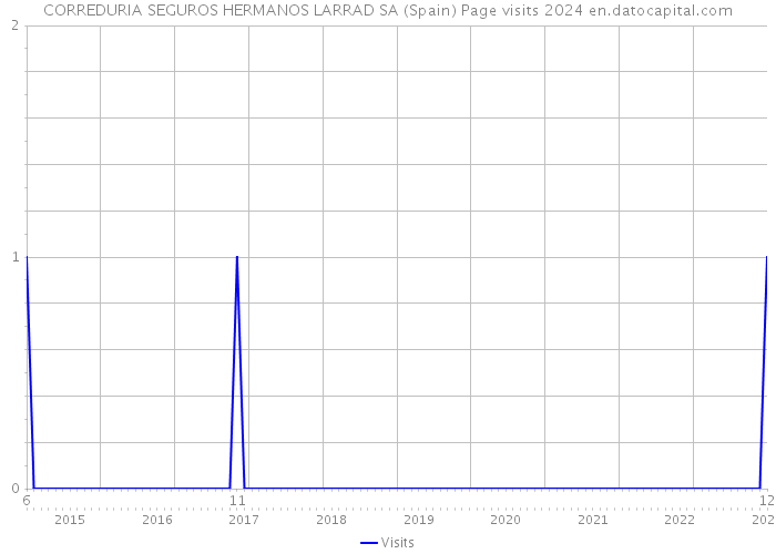 CORREDURIA SEGUROS HERMANOS LARRAD SA (Spain) Page visits 2024 