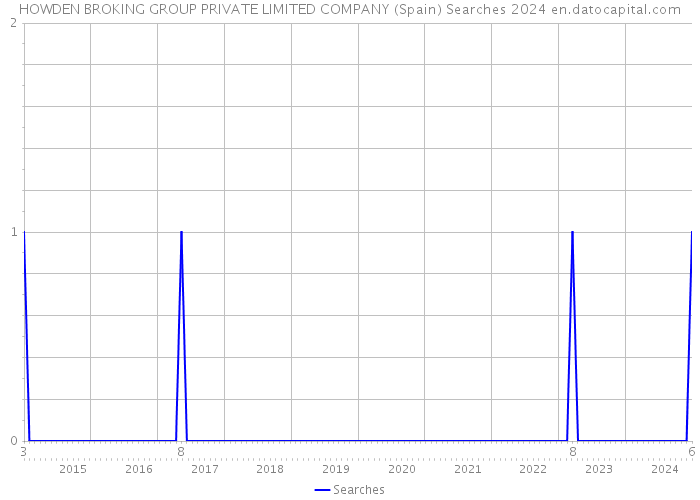 HOWDEN BROKING GROUP PRIVATE LIMITED COMPANY (Spain) Searches 2024 