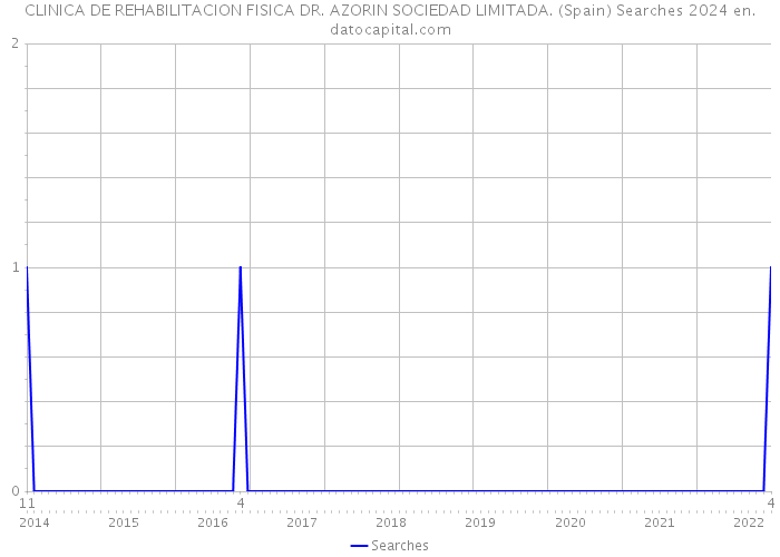 CLINICA DE REHABILITACION FISICA DR. AZORIN SOCIEDAD LIMITADA. (Spain) Searches 2024 