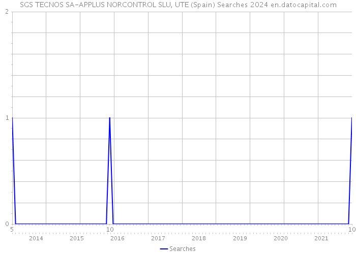SGS TECNOS SA-APPLUS NORCONTROL SLU, UTE (Spain) Searches 2024 