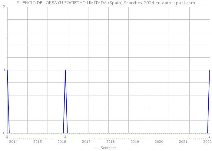 SILENCIO DEL ORBAYU SOCIEDAD LIMITADA (Spain) Searches 2024 