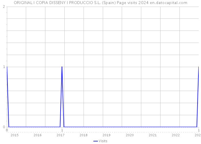 ORIGINAL I COPIA DISSENY I PRODUCCIO S.L. (Spain) Page visits 2024 