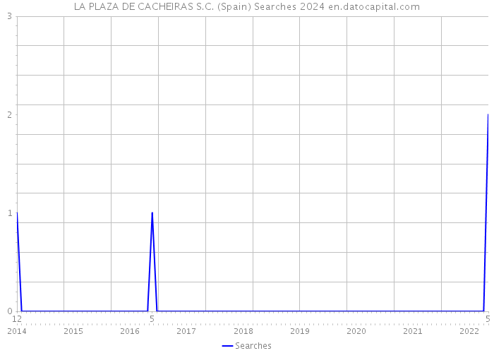 LA PLAZA DE CACHEIRAS S.C. (Spain) Searches 2024 