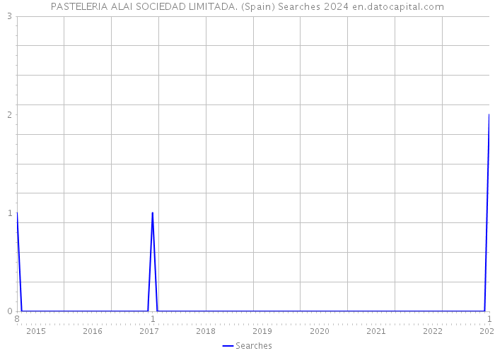 PASTELERIA ALAI SOCIEDAD LIMITADA. (Spain) Searches 2024 