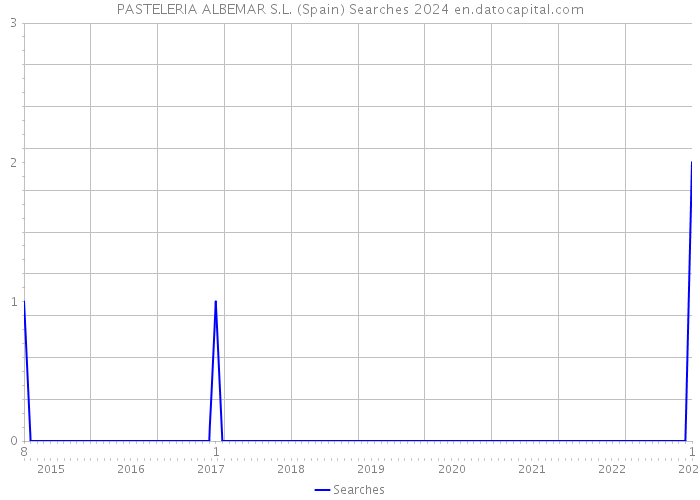 PASTELERIA ALBEMAR S.L. (Spain) Searches 2024 