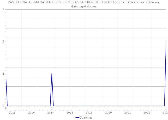 PASTELERIA ALEMANA ZENKER SL (R.M. SANTA CRUZ DE TENERIFE) (Spain) Searches 2024 