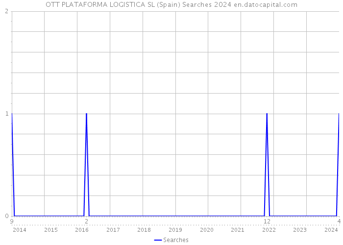 OTT PLATAFORMA LOGISTICA SL (Spain) Searches 2024 