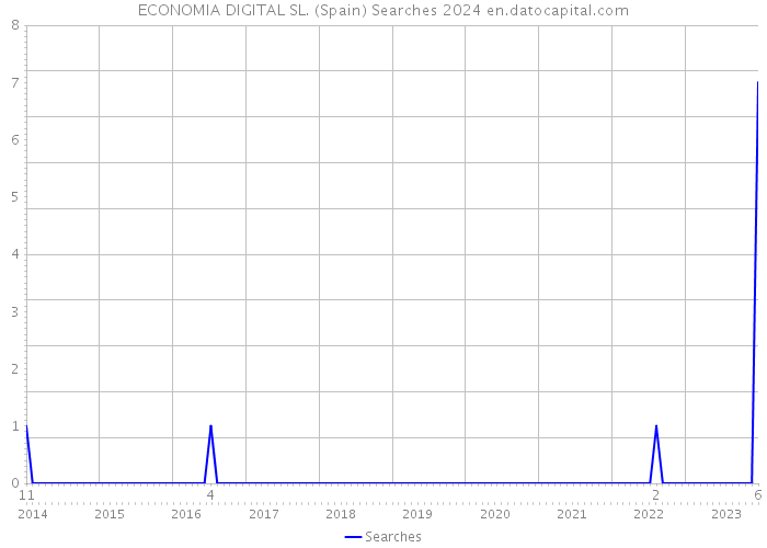 ECONOMIA DIGITAL SL. (Spain) Searches 2024 
