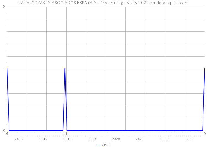 RATA ISOZAKI Y ASOCIADOS ESPAYA SL. (Spain) Page visits 2024 
