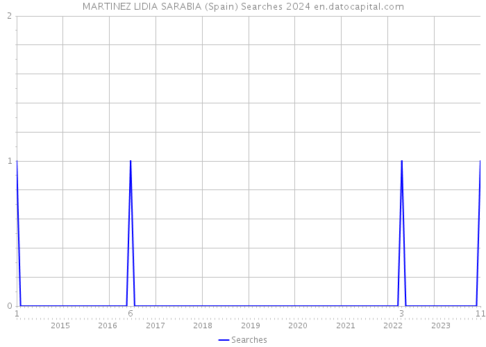 MARTINEZ LIDIA SARABIA (Spain) Searches 2024 