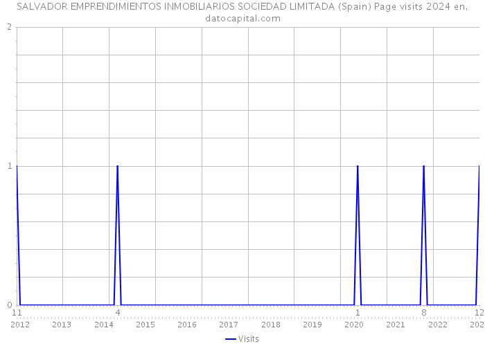 SALVADOR EMPRENDIMIENTOS INMOBILIARIOS SOCIEDAD LIMITADA (Spain) Page visits 2024 