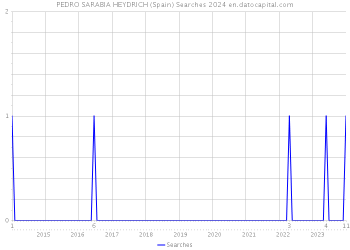 PEDRO SARABIA HEYDRICH (Spain) Searches 2024 