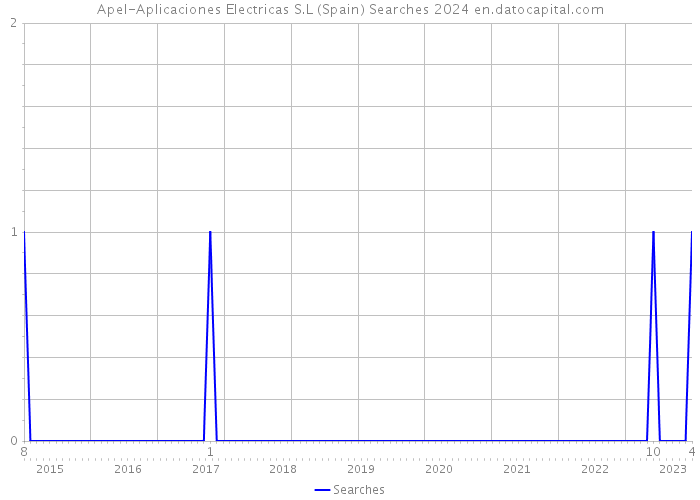 Apel-Aplicaciones Electricas S.L (Spain) Searches 2024 