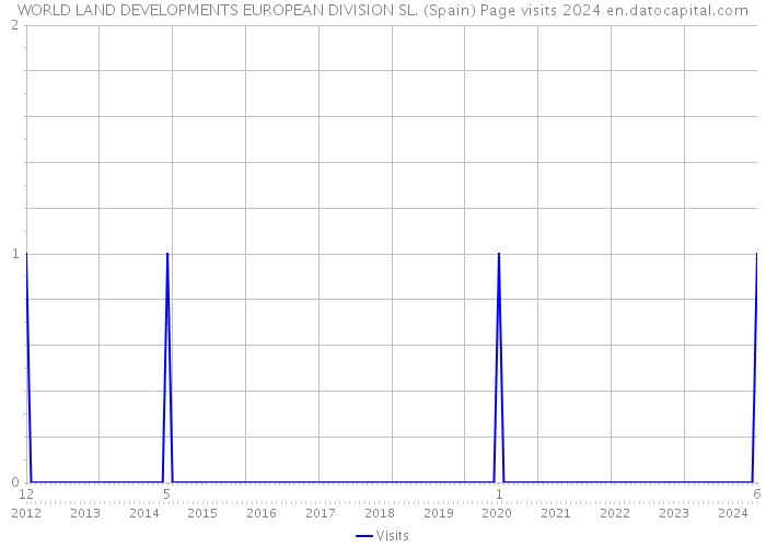WORLD LAND DEVELOPMENTS EUROPEAN DIVISION SL. (Spain) Page visits 2024 