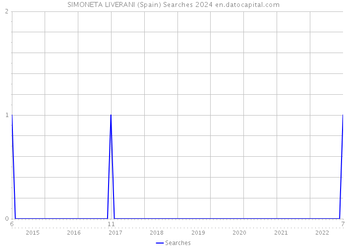 SIMONETA LIVERANI (Spain) Searches 2024 