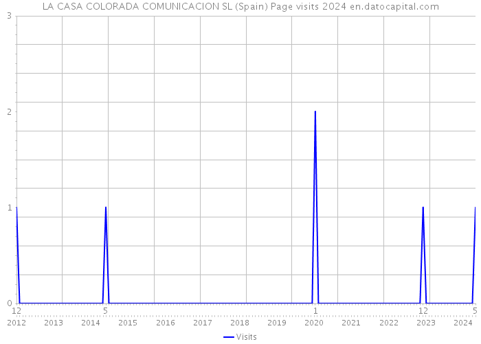 LA CASA COLORADA COMUNICACION SL (Spain) Page visits 2024 