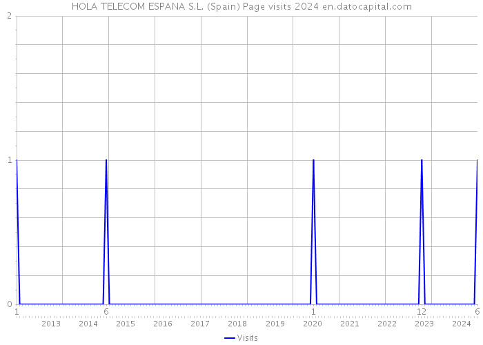 HOLA TELECOM ESPANA S.L. (Spain) Page visits 2024 