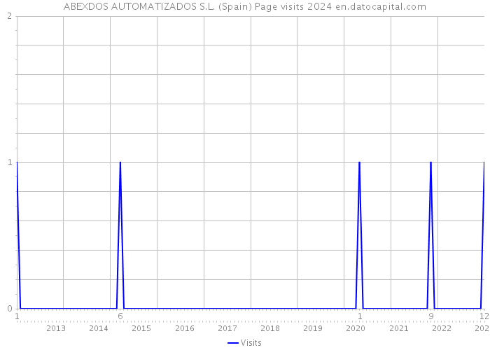 ABEXDOS AUTOMATIZADOS S.L. (Spain) Page visits 2024 