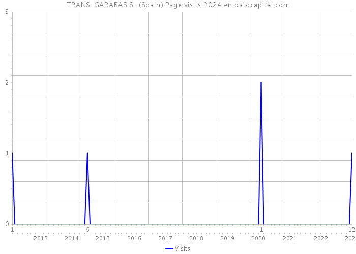 TRANS-GARABAS SL (Spain) Page visits 2024 