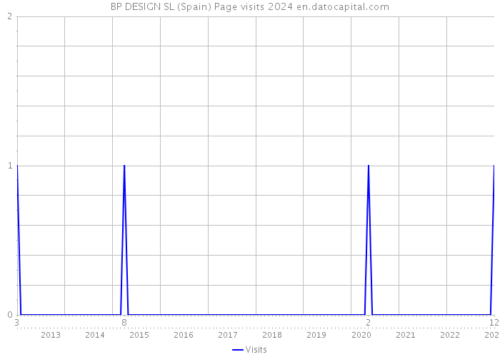 BP DESIGN SL (Spain) Page visits 2024 