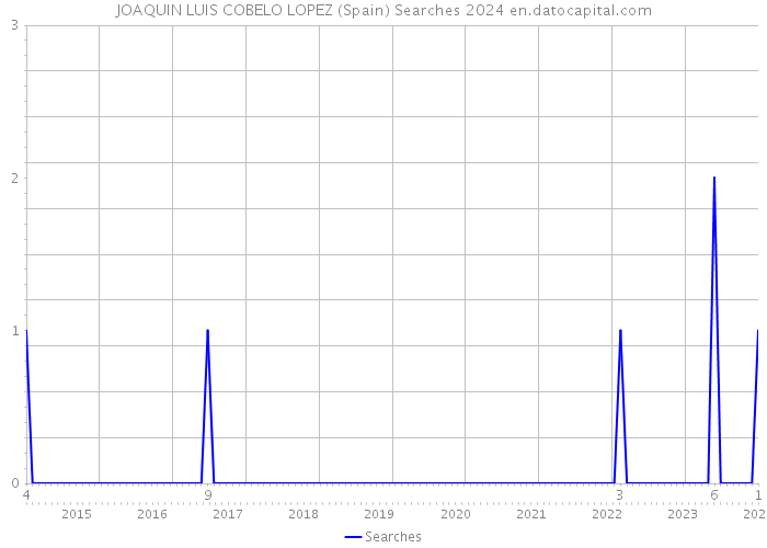 JOAQUIN LUIS COBELO LOPEZ (Spain) Searches 2024 