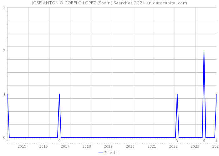 JOSE ANTONIO COBELO LOPEZ (Spain) Searches 2024 