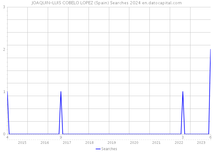 JOAQUIN-LUIS COBELO LOPEZ (Spain) Searches 2024 