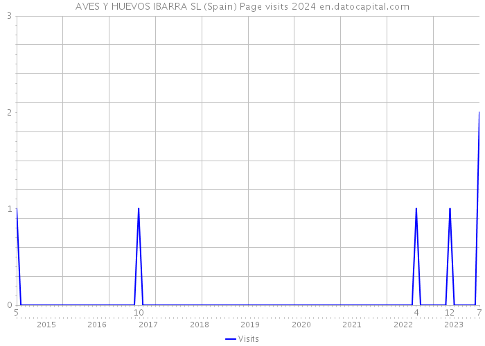 AVES Y HUEVOS IBARRA SL (Spain) Page visits 2024 